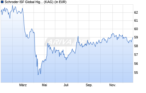 Performance des Schroder ISF Global High Yield C Acc (WKN A0CAME, ISIN LU0189893794)