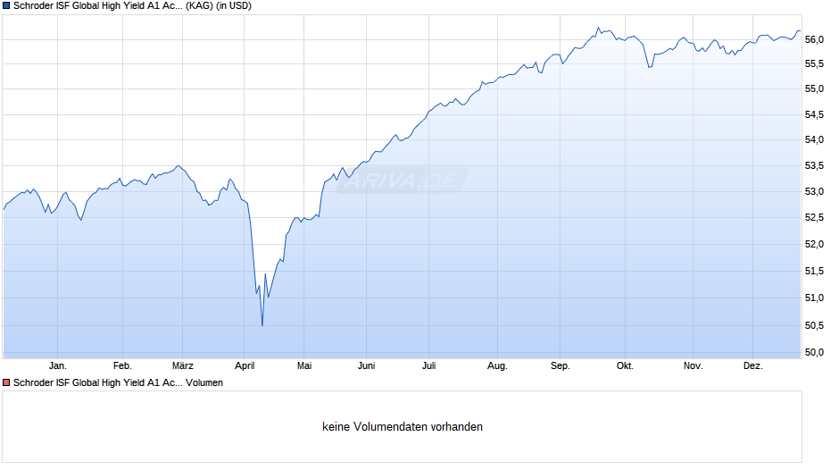 Schroder ISF Global High Yield A1 Acc Chart