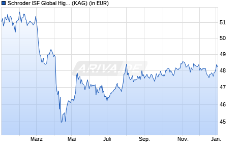 Performance des Schroder ISF Global High Yield A1 Acc (WKN A0CAMF, ISIN LU0189894172)