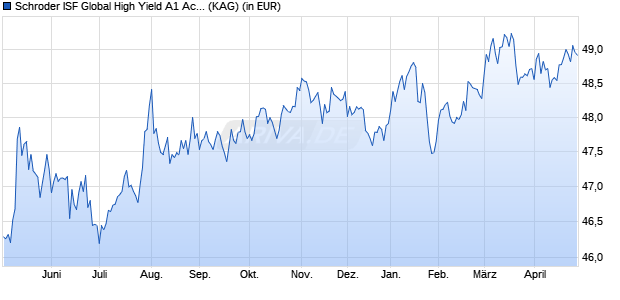 Performance des Schroder ISF Global High Yield A1 Acc (WKN A0CAMF, ISIN LU0189894172)