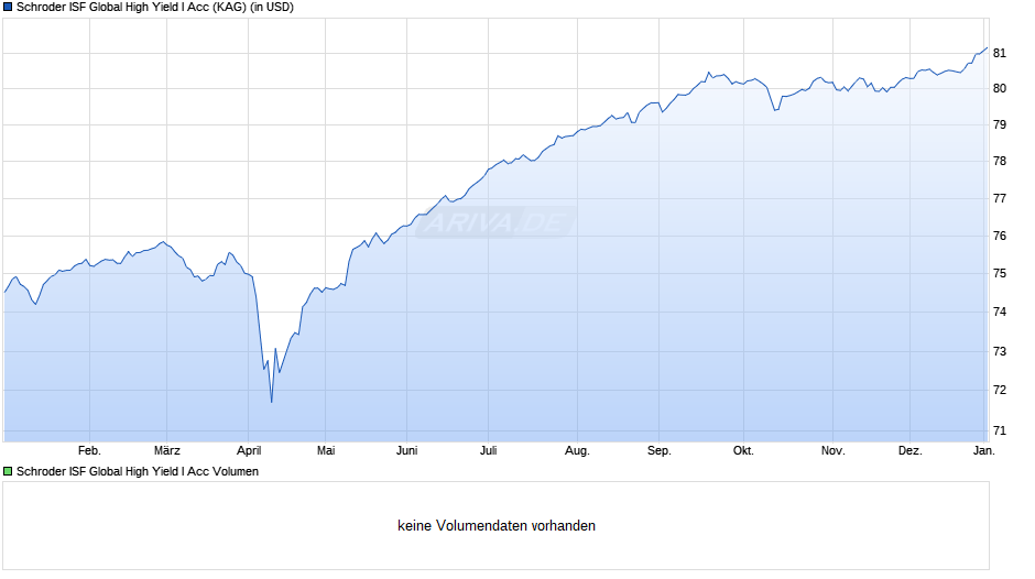 Schroder ISF Global High Yield I Acc Chart