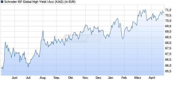 Performance des Schroder ISF Global High Yield I Acc (WKN A0CAMG, ISIN LU0189894412)