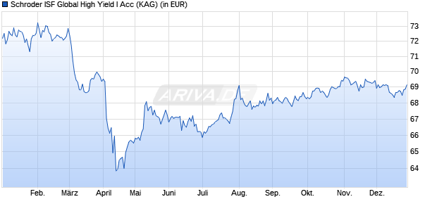 Performance des Schroder ISF Global High Yield I Acc (WKN A0CAMG, ISIN LU0189894412)