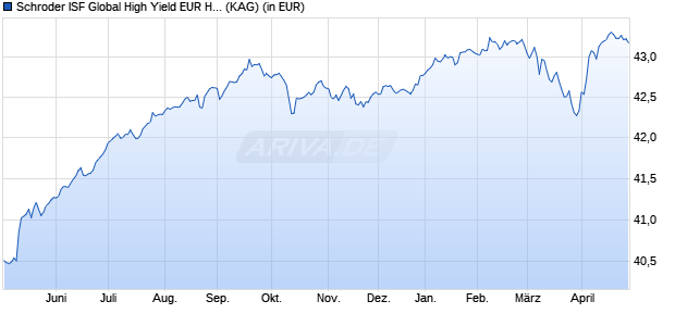 Performance des Schroder ISF Global High Yield EUR Hedged B Acc (WKN A0CAMJ, ISIN LU0189895229)