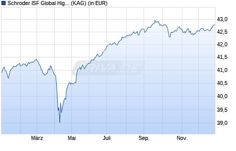 Performance des Schroder ISF Global High Yield EUR Hedged B Acc (WKN A0CAMJ, ISIN LU0189895229)
