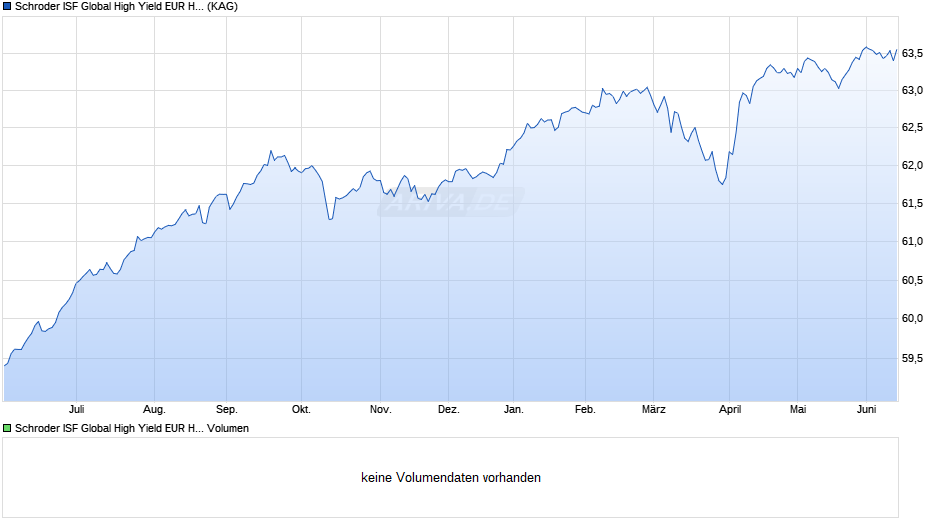 Schroder ISF Global High Yield EUR Hedged I Acc Chart