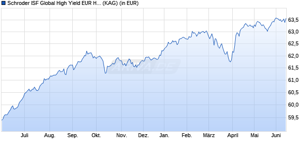 Performance des Schroder ISF Global High Yield EUR Hedged I Acc (WKN A0CAML, ISIN LU0190586205)