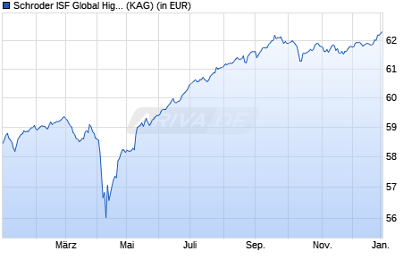 Performance des Schroder ISF Global High Yield EUR Hedged I Acc (WKN A0CAML, ISIN LU0190586205)
