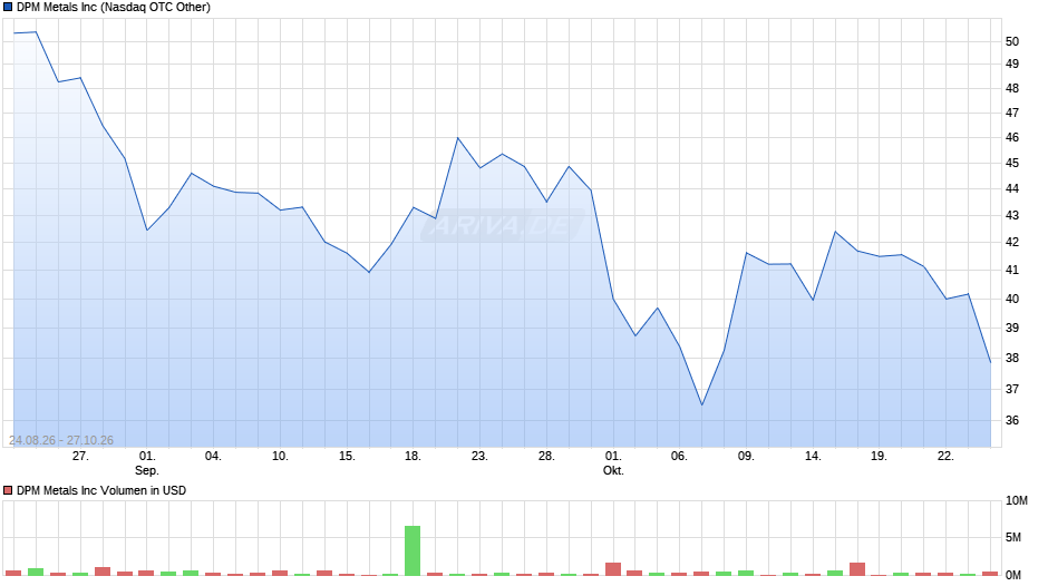 DPM Metals Chart