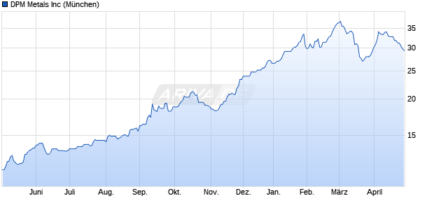 DPM Metals Aktie Chart