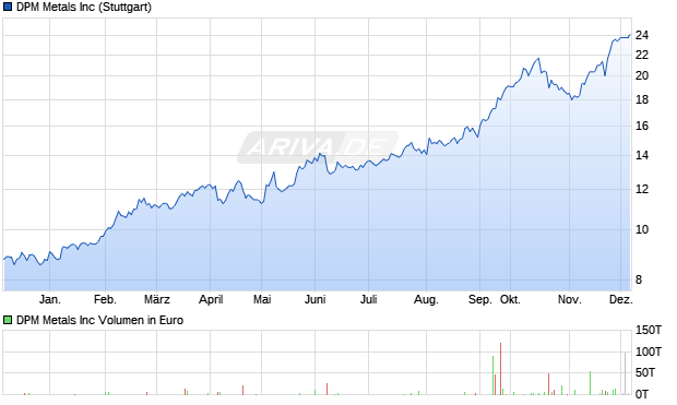DPM Metals Aktie Chart