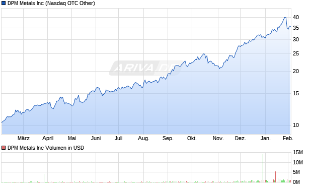 DPM Metals Aktie Chart