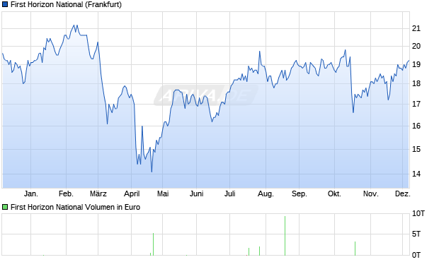 First Horizon National Aktie Chart