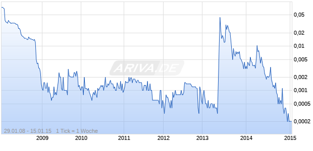 TECHNOCONCEPTS INC Chart