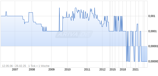 Loyaltypoint Chart