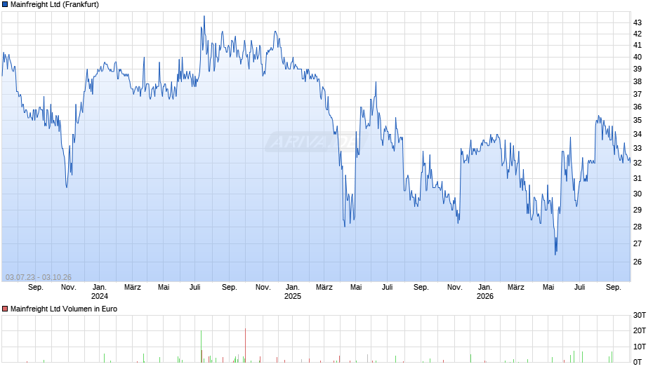 Mainfreight Chart