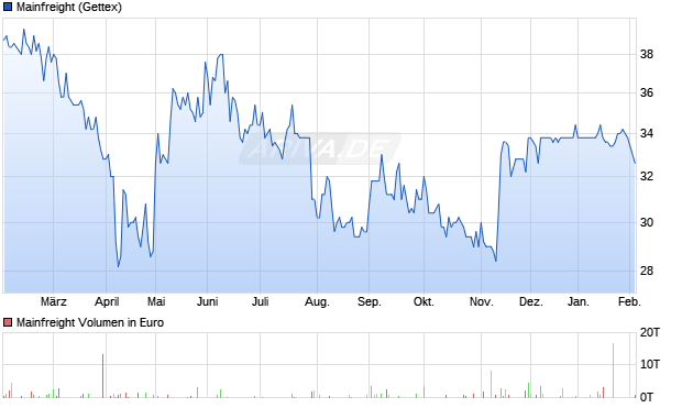 Mainfreight Aktie Chart
