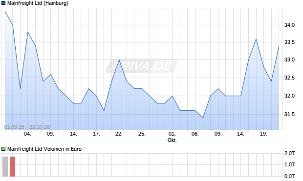 Mainfreight Aktie Chart