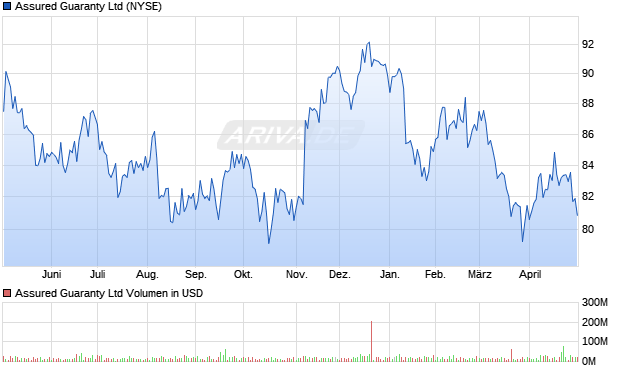 Assured Guaranty Aktie Chart