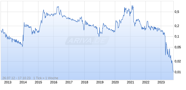 Regenerx Biopharmaceuticals Chart