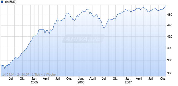 BNP PARIBAS L1 BOND EUROPE EMERGING Chart