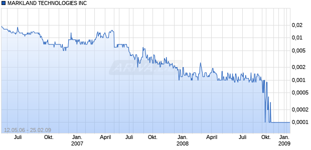 MARKLAND TECHNOLOGIES INC Chart