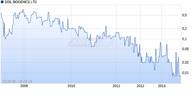SOIL BIOGENICS LTD Chart