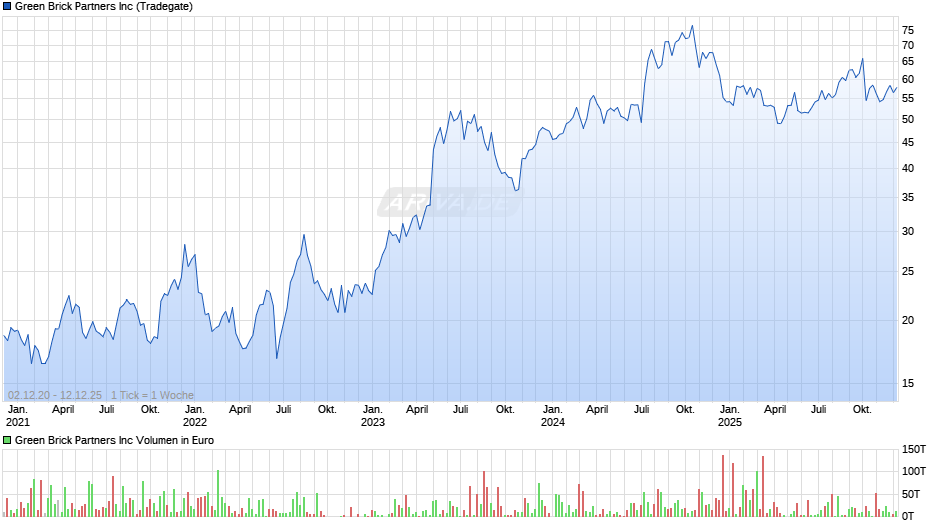 Green Brick Partners Chart