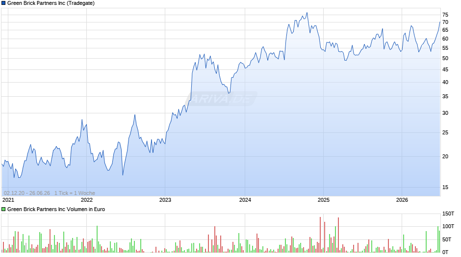 Green Brick Partners Chart