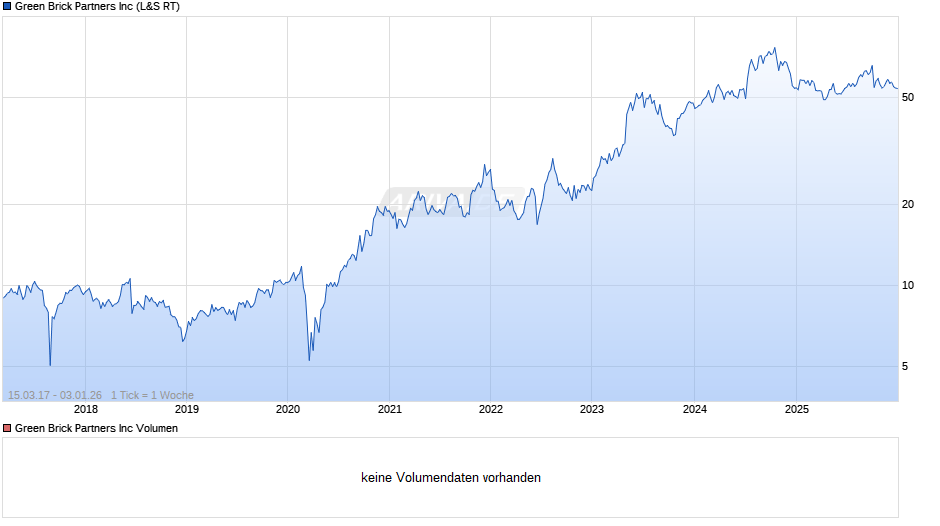 Green Brick Partners Chart