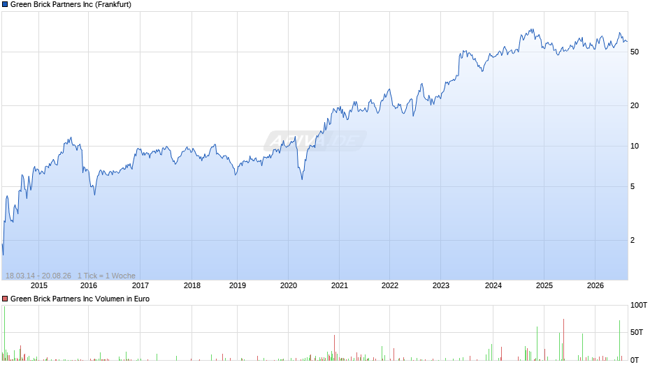Green Brick Partners Chart