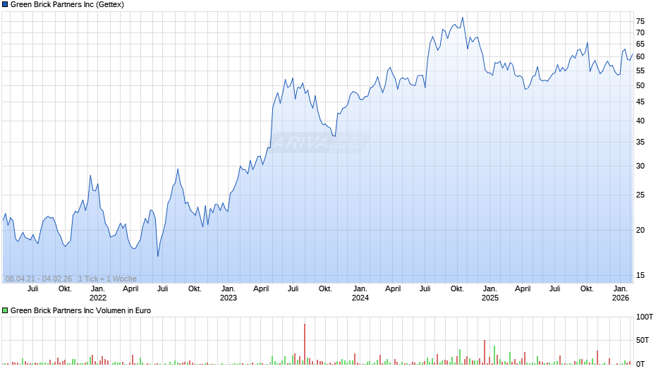 Green Brick Partners Chart
