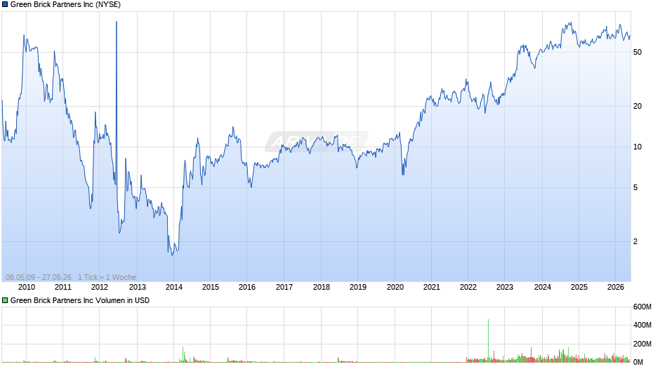 Green Brick Partners Chart