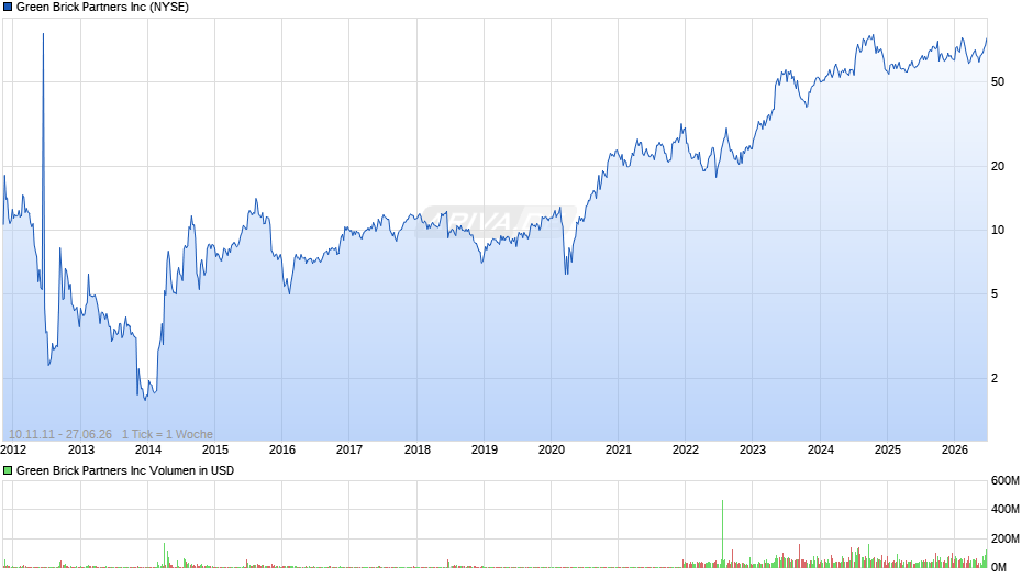 Green Brick Partners Chart