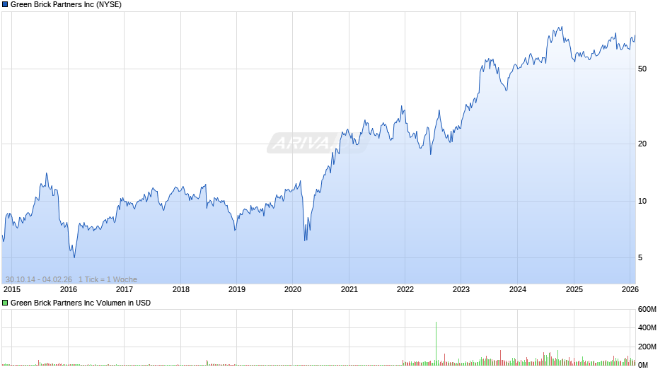 Green Brick Partners Chart
