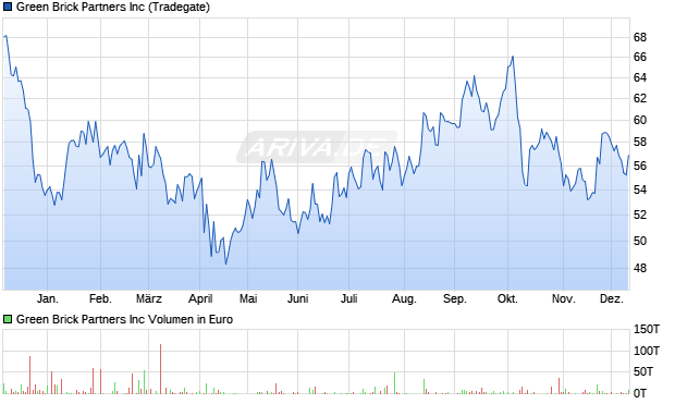 Green Brick Partners Aktie Chart
