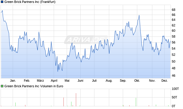 Green Brick Partners Aktie Chart