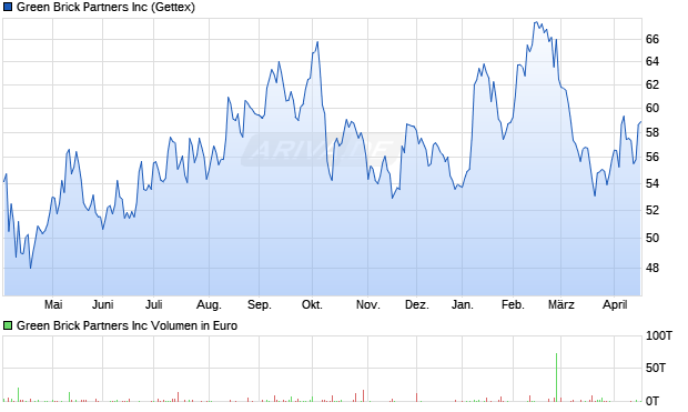 Green Brick Partners Aktie Chart