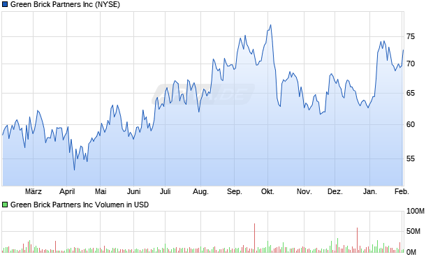 Green Brick Partners Aktie Chart