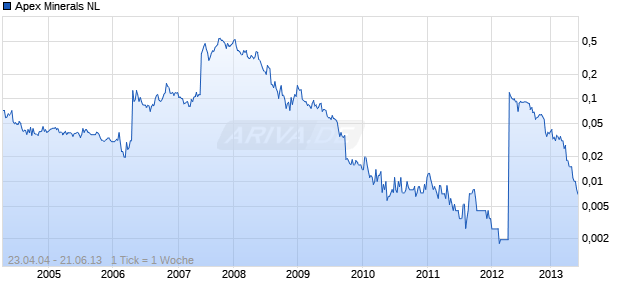 Apex Minerals NL Chart