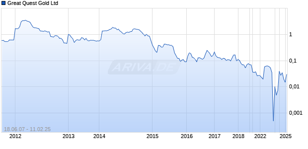 Great Quest Gold Ltd Chart
