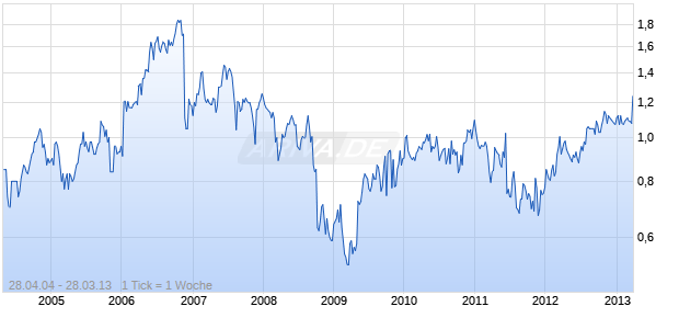 TOWER LTD. Chart