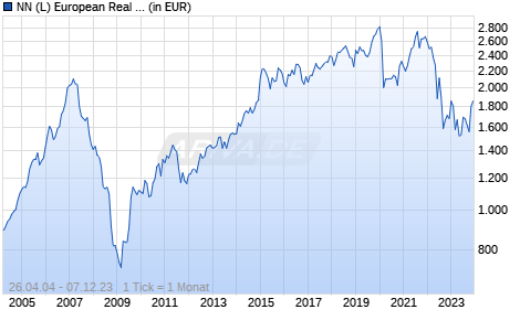 NN (L) European Real Estate - P Dis EUR Chart