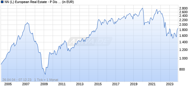 NN (L) European Real Estate - P Dis EUR Chart