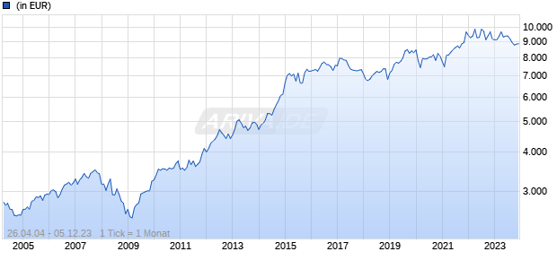 NN (L) Food & Beverages - P Dis USD Chart