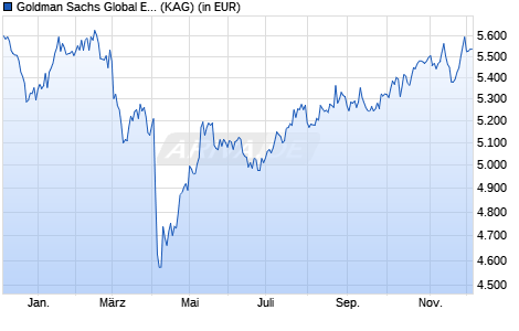 Performance des Goldman Sachs Global Environmental Trans. Eqty P Dis USD (WKN 657662, ISIN LU0119201282)