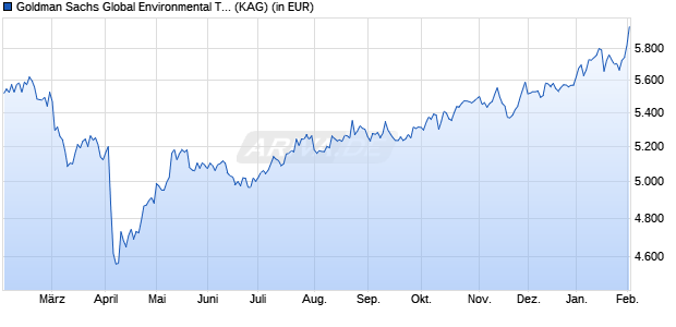 Performance des Goldman Sachs Global Environmental Trans. Eqty P Dis USD (WKN 657662, ISIN LU0119201282)