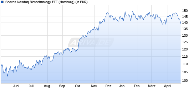 Performance des iShares Nasdaq Biotechnology ETF (WKN 657791, ISIN US4642875565)
