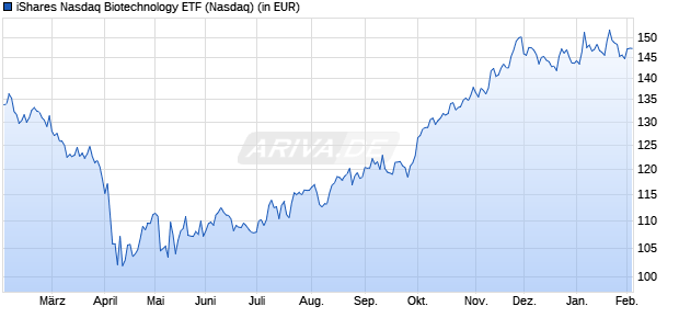 Performance des iShares Nasdaq Biotechnology ETF (WKN 657791, ISIN US4642875565)