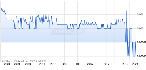 Gallery Resources Chart
